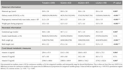 The association between umbilical cord blood fat-soluble vitamin concentrations and infant birth weight